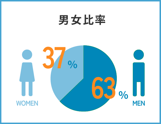 男女比率 WOMEN 37% MEN 63%